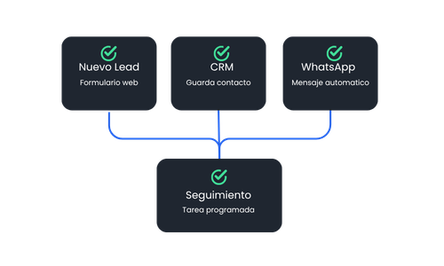 diagrama de flujo de un crm inmobiliairo