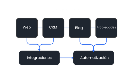 diagrama de flujo de elementos de construccion de inmoweb